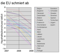 abstürzende EU-Haushalte - der freie Fall deutet sich schon an