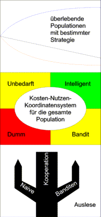 Geldsucht und Spieltheorie