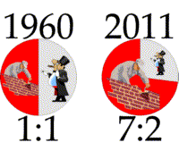 Steueranteile, Angestellte zu Unternehmen 1960 und 2011