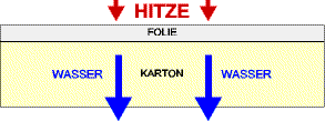 Erhitzung von Folie und Papier